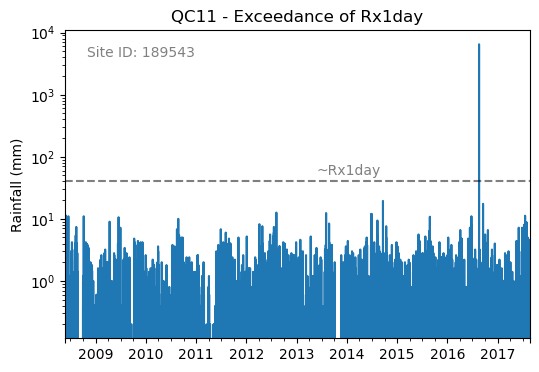 https://thomasjkeel.github.io/UK-Rain-Gauge-Network/example_images/rx1day_check.png